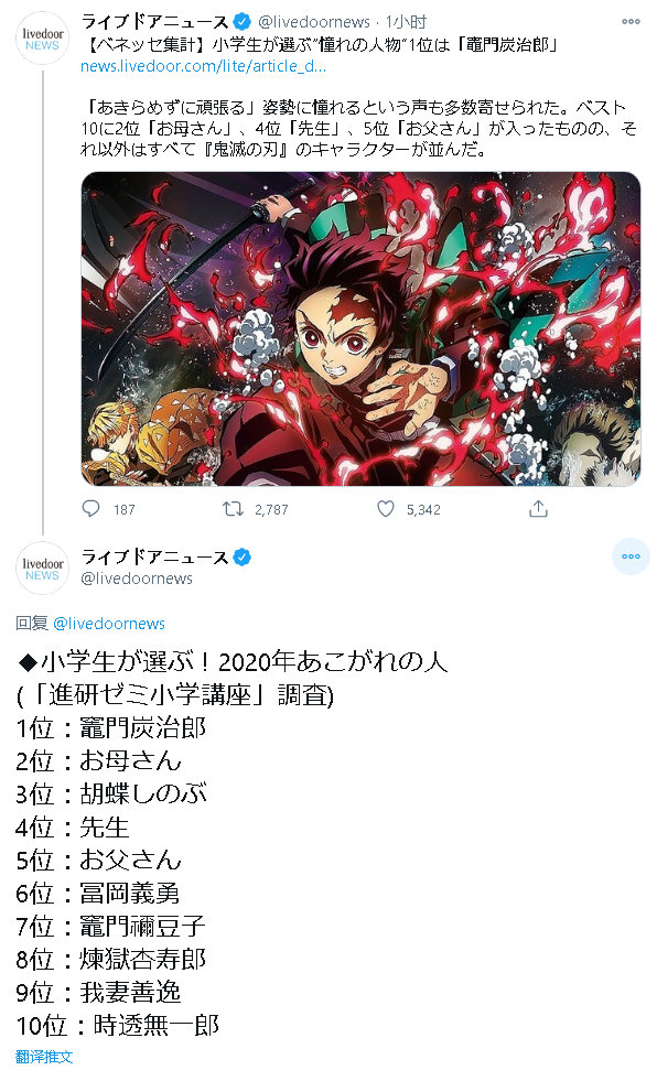 日媒统计小学生 最憧憬的人 投票鬼灭之刃屠榜看漫画